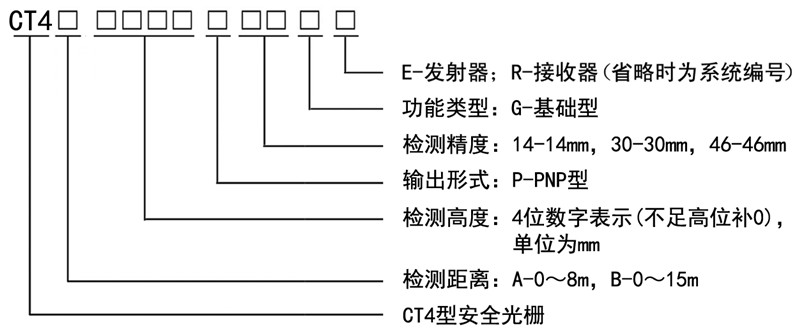 CT4型安全光柵系統(tǒng)編號(hào)